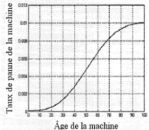 Figure 6  Taux de panne dépendant de l'âge de la machine 