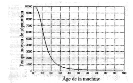 Figure 7  Temps moyen de réparation dépendant de l'âge de la machine 