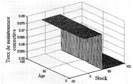 Figure 12  Taux de maintenance corrective de la machine au mode 2 