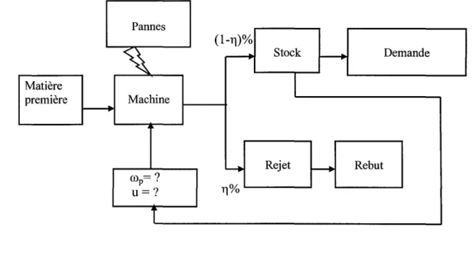 Figure 13  Structure du système de production 