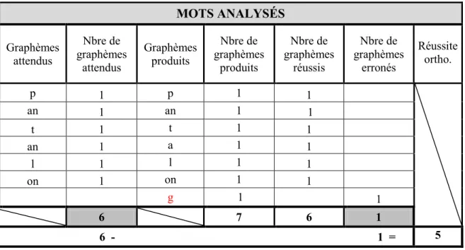 Figure  3.1 Calcul du score de compétence écrite  MOTS ANALYSÉS  Graphèmes  attendus  Nbre de  graphèmes  attendus  Graphèmes produits  Nbre de  graphèmes produits  Nbre de  graphèmes réussis  Nbre de  graphèmes erronés  Réussite ortho