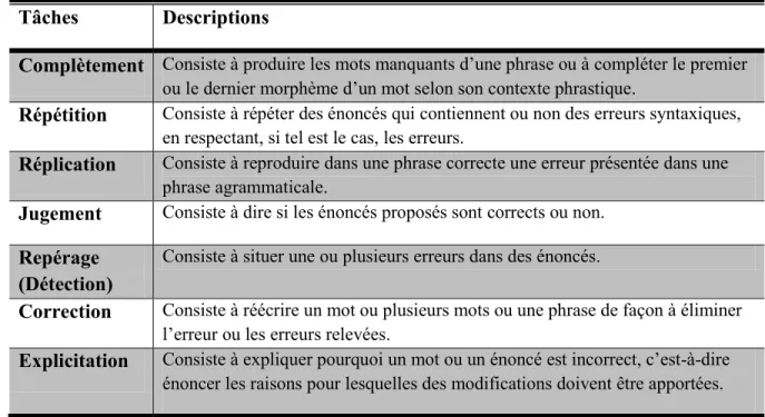 Tableau  2.2 Typologie de tâches métalinguistiques (Gaux et Gombert, 1999)  Tâches  Descriptions 