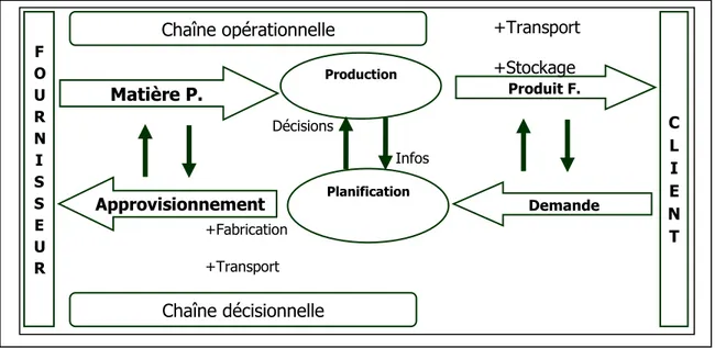 Figure 1.3 Cycle de vie d’un actif  Figure 1.2 Système de production 