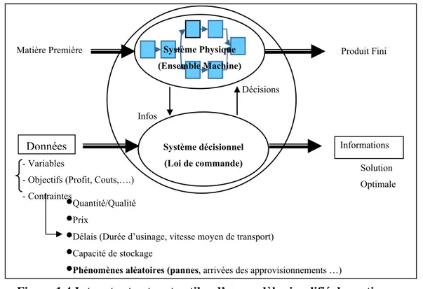 Figure 1.4 Intrants et extrants utiles d’un modèle simplifié de gestion 