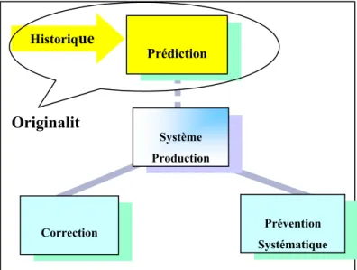 Figure 1.5 Intégration de la prédiction réaliste de production 