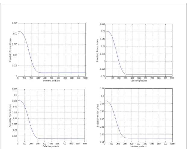 Figure 2.2 Feasibility conditions at maximal and minimal preventive            and corrective maintenance rate 
