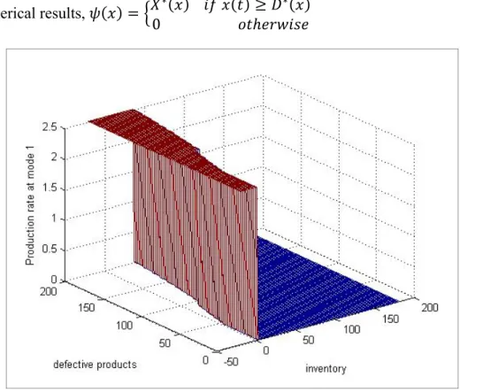 Figure 2.4 Production rate of the machine versus inventory                                                   and defective products at state 1 