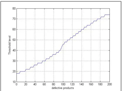 Figure 2.7 Threshold level versus defective products 