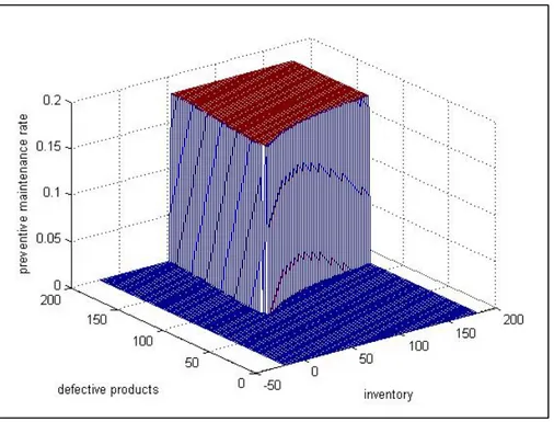 Figure 2.8 Preventive maintenance rate versus inventory                                              and defective products 