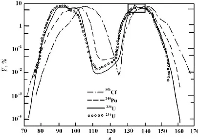 Figure 1 : Pourcentages relatifs des produits de désintégration du combustible nucléaire  (Y, %) selon sa nature (A)