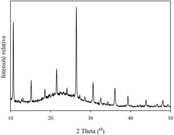 Figure 23 : Diffractogramme des rayons X d’un matériau AMP/SBA -15 chargé à 75 %  massique et lavé avec NH 4 NO 3  1 M 