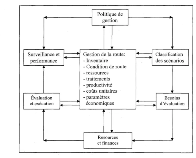 Figure 3  Modèle de  cycle de  gestion de  Route standard en HDM-4 