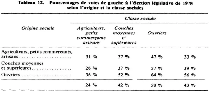 Tableau  12  Pourcentages de  votes de  gauche  élection législative de  1978  selon origine et  la classe  sociales 