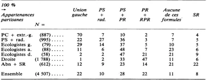 Tableau  Composition souhaitée du  gouvernement cf  tableau  700  --  Appartenances  partisanes  PC  extr.-g  PS  rad  Ecologistes  Ecologistes  Ecologistes  Droite  Abn  SR  ==  887)...