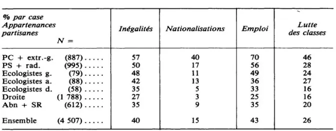 Tableau 11  Quatre variables  opinions liées  des valeurs socioculturelles cf  tableau  par  case  Appartenances  partisanes  PC  extr.-g  887)...