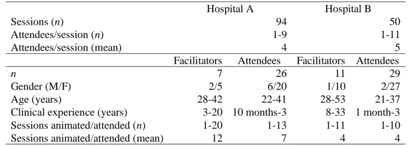 Table 1. Characteristics of facilitators and attendees of the CEI sessions 