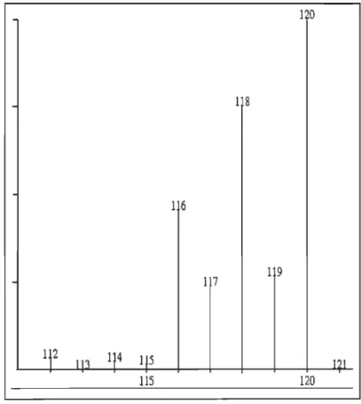 Figure 4.  Distribution isotopique caractéristique de l'atome d'étain . 