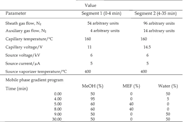 Table 1.  Optimized APCI-MS operating conditions for TBT,  OHBuDBT (segment 1)  and  DBT (segment 2)  analysis and the LC gradient p rogram of elution