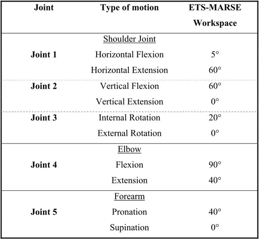 Table 2.2 Varying subjects experiment range of motion  Joint  Type of motion  ETS-MARSE 