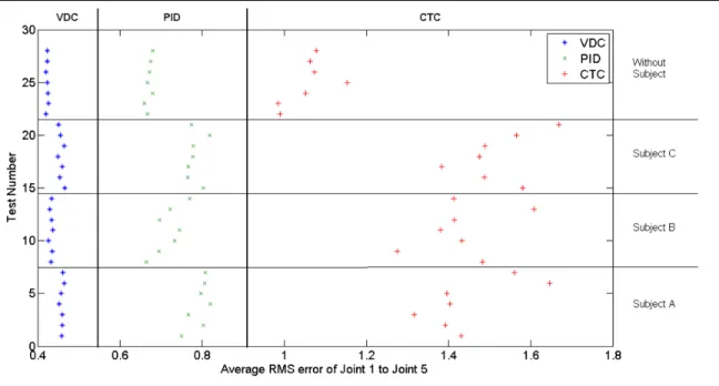 Figure 2.9 Average (joint 1 to joint 5) RMS error of each test  Table 2.3 Statistical analysis of performance variation 