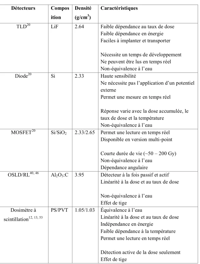 Table 1.2 Composition et caractéristiques de différents détecteurs de dose de radiation
