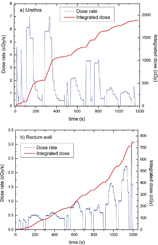 Fig. 3.4 - Acquired dose rate and integrated dose were measured as a function of time when  the PSD was inserted (a) in the urethra and (b) at the rectum wall