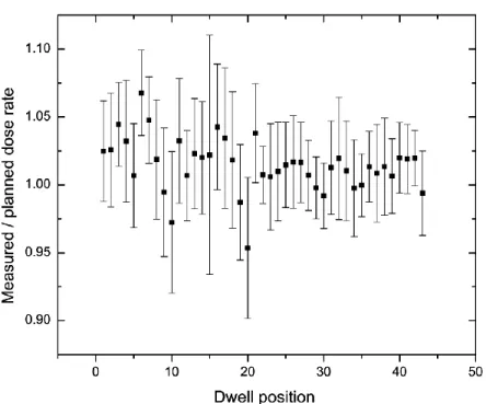 Fig. 3.6 - Ratio of the dose rate measured at different dwell positions over the treatment to  the calculated dose rate from the planning system