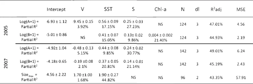 Table  1.  Results  of multiple  linear  regression  mode ls  (AIC  procedure)  used  to  estimate  density  (A,  mussels  by  100cm- 2 ),  biomass (B, mussels  by  100cm- 2)  and  maximum size (Size max)  among  EGSL navigation buoys in 2005  and 2007
