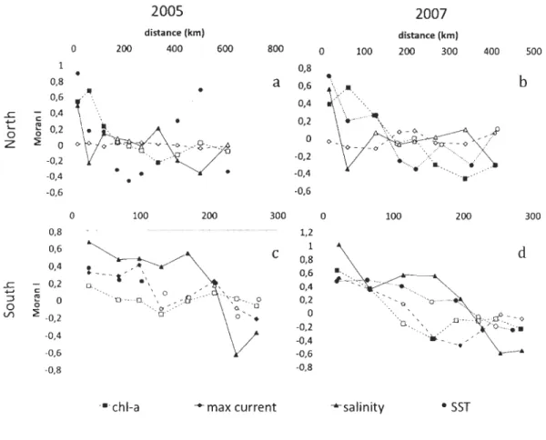 Figure 5. Moran's 1 index cOITelogram of mean summer chIorophyll  a  (ChI-a),  maximum  C UITent  velocity  (max  cUITent),  summer  sea surface  temperature  (SST)  and  mean salinity  (salinity) of EGSL, (a) 2005 , northem area; (b) 2007, northem area; (