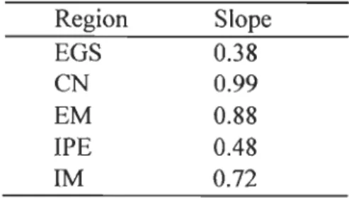 Table 2.  Slope  of linear  regression  between  log  (density)  and  log  (biomass)  in different  regions of the estuary and Gulf of St