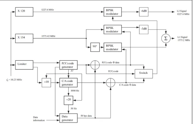 Figure 2.2 GPS signals generation  Adapted from Benedetto et al. (2013)  