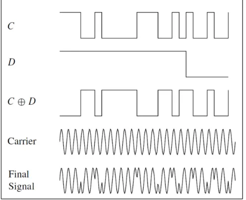 Figure 2.3 BPSK modulation with C/A code and navigation message  Adapted from Benedetto et al