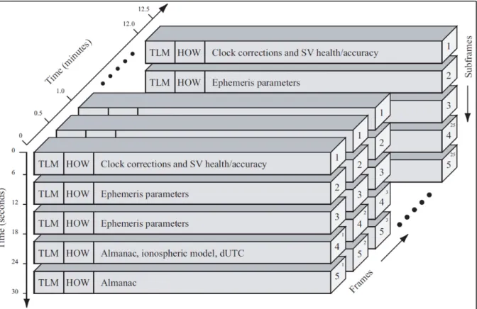 Figure 2.4 GPS navigation data structure  Adapted from Benedetto et al. (2013) 