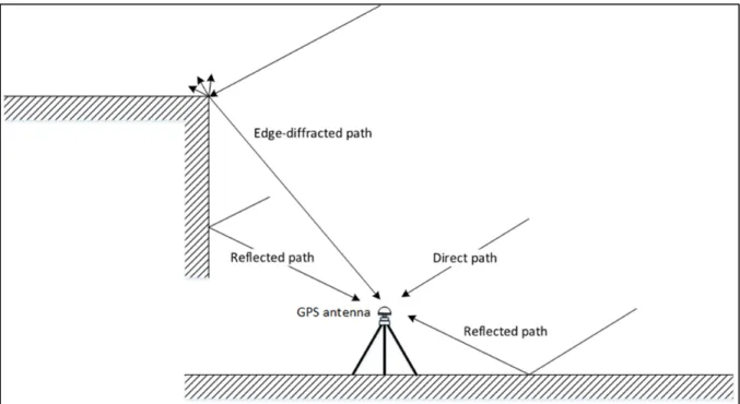 Figure 2.6 Multipath effect   Adapted from Hannah (2001)  