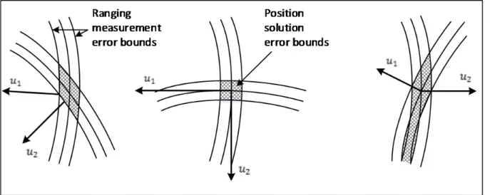 Figure 2.8 Effect of signal geometry on the position accuracy   Adapted from Groves (2008) 