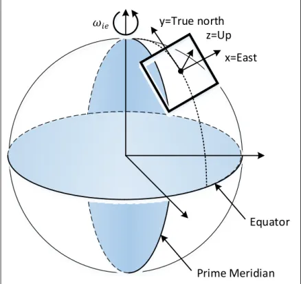 Figure 2.11 Local frame, ENU  Adapted from Groves (2008)  2.5.3  Body frame and Euler angles 