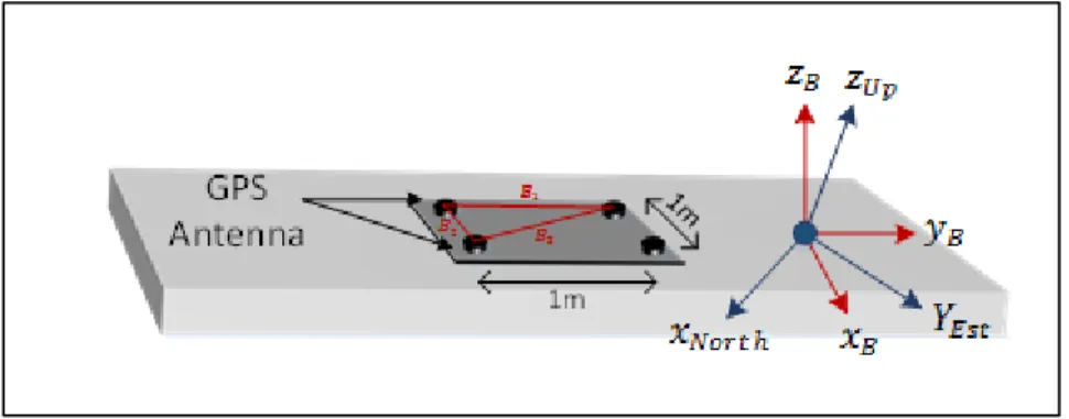 Figure 3.2 Baseline vectors of our defined project   in body frame and local frame 