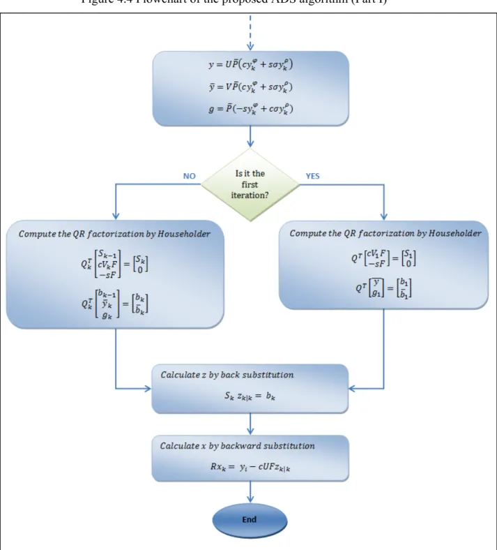 Figure 4.4 Flowchart of the proposed ADS algorithm (Part I) 