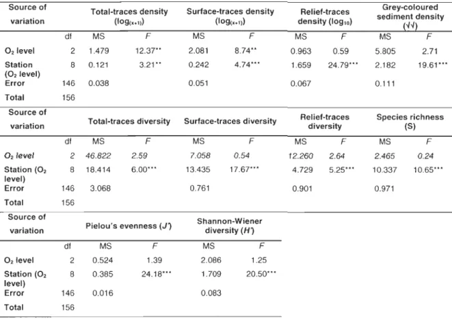 Table  3:  Summary  of  nested  ANOVAs  for total-traces  density  (log(x+1)),  surface- surface-traces  density  (log(x+1)),  relief-surface-traces  density  (log lO),  grey-coloured  sediment  density  (-1-1),  total-traces  diversity,  surface-traces  d