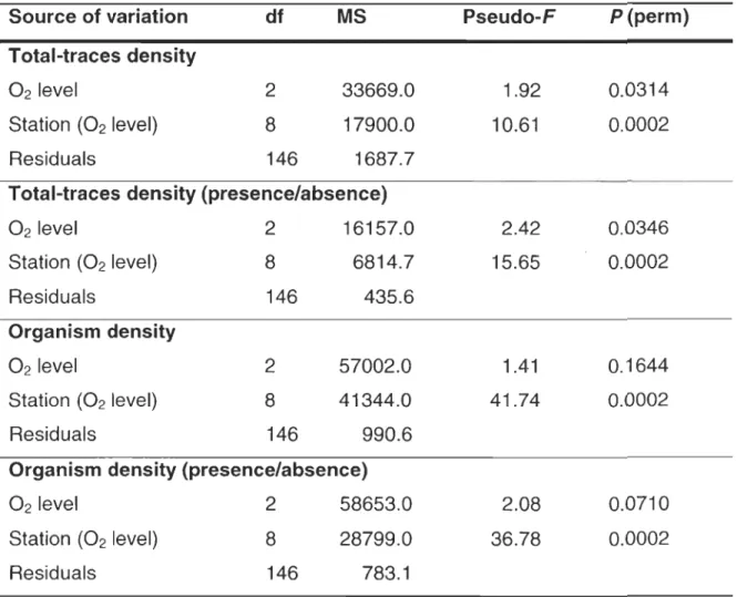 Table  5:  Permutational  analysis  of  variance  (PERMANOVA)  (Anderson ,  2001 ;  McArdle  &amp;  Anderson,  2001)  results  testing  the  effect  of  oxygen  level  and  its  interaction  with  total-traces  and  organism  densities  based  on  Bray-Cur