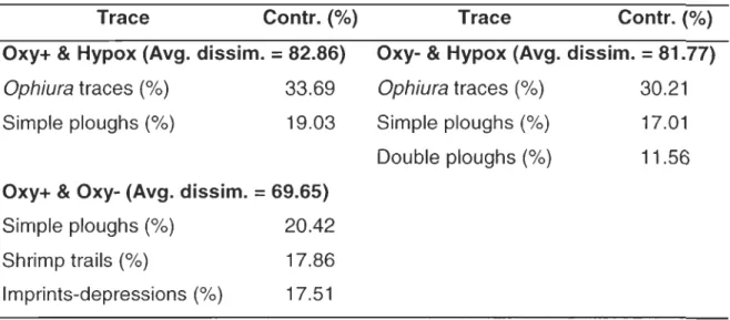 Table  6:  Results  of  similarity  percentage  analyses  (SIMPER)  showing  the  contribution  (%)  of the  types  of traces to  the  average  Bray-Curtis  dissimilarity of  compared  oxy+, oxy- and  hypoxic groups as weil  as the average dissimilarity (%
