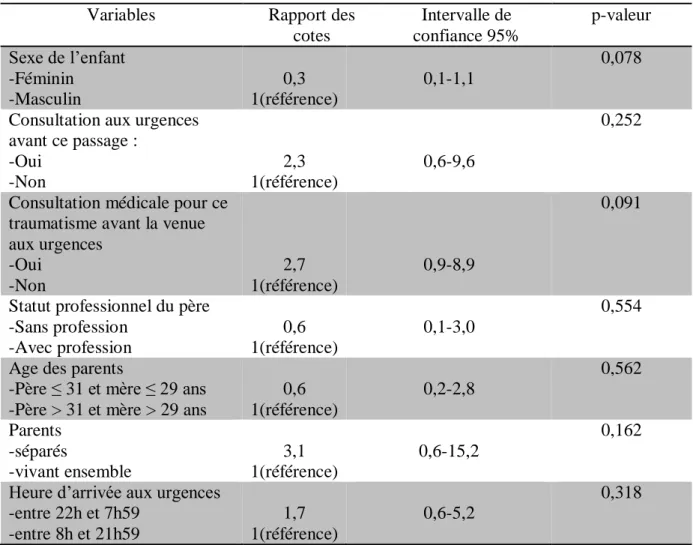 Tableau 8 : comparaison entre les enfants victimes de brûlures et les enfants victimes  d’autres accidents de la vie courante (N=465) 