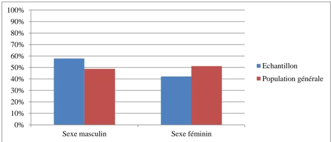 Figure 3 : comparaison de l’échantillon à la population générale selon le sexe 