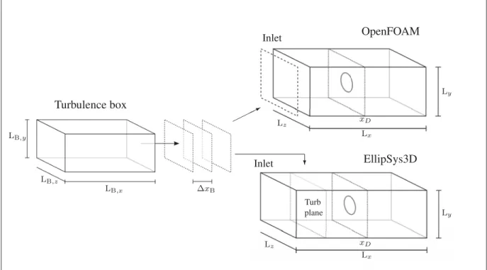 Figure 3.2 Introduction of synthetic turbulence ﬁeld in OpenFOAM and EllipSys3D.