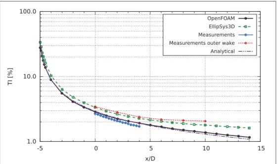 Figure 3.7 Comparison of the TI decay for the Ti3 case.