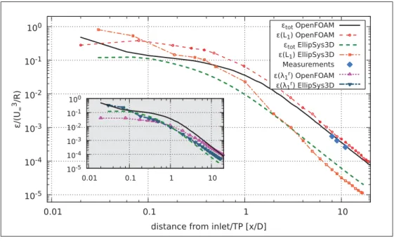 Figure 3.20 Longitudinal evolution of ε for the case Ti12 in log-log scale.