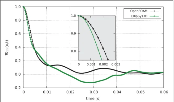 Figure 3.21 Comparison of autocorrelation in time at x = 3 D, case Ti3. Each mark in the curves represent a time step.