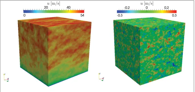 Figure 2.7 Turbulence velocity ﬁelds created for the validation procedures. Left: ABL ﬂow
