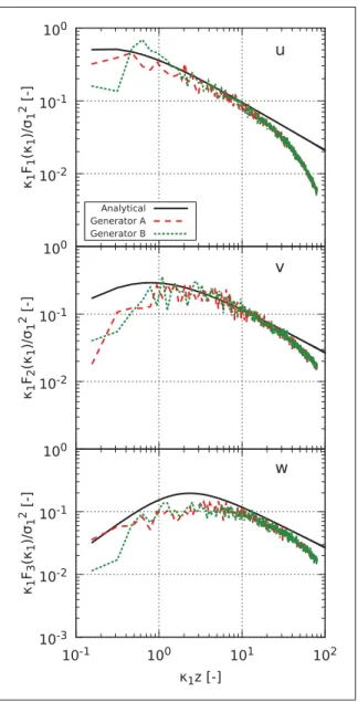 Figure 2.8 Comparison of the one-point spectra obtained from ABL