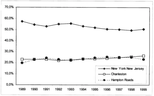 figure 9 — Distribution du trafic conteneurisé entre les trois principaux ports de la Côte Est de l’Amérique du Nord de 1989 à 1999